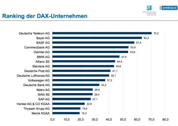 Social Media Studie 2011 Ergebnis DAX Unternehmen