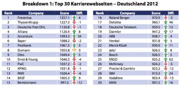 Top 30 Karrierewebsites Deutsch Potentialpark 2012